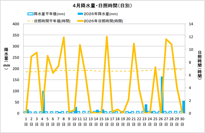 黒潮町佐賀４月の降水量・日照量
