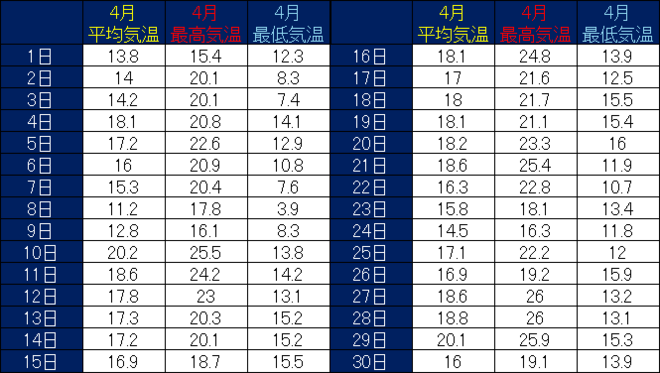 黒潮町佐賀４月の気温表