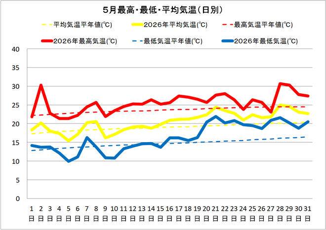 黒潮町佐賀５月の気温