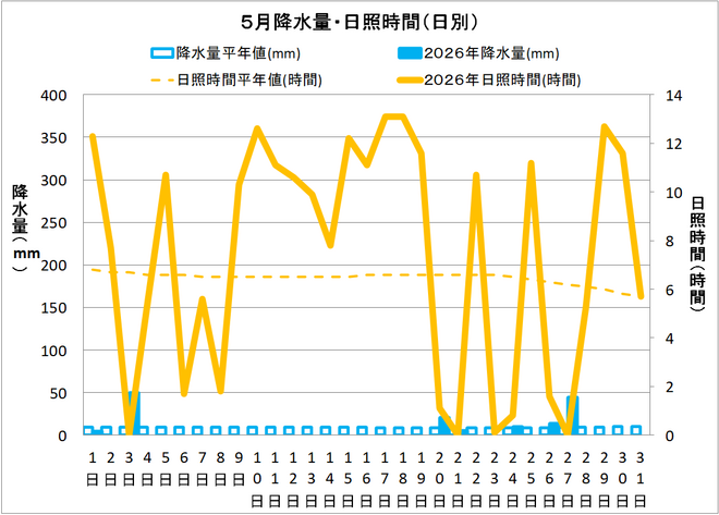 黒潮町佐賀５月の降水量・日射量