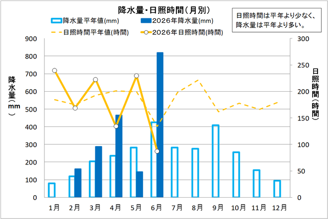 降水量・日照時間（月別）