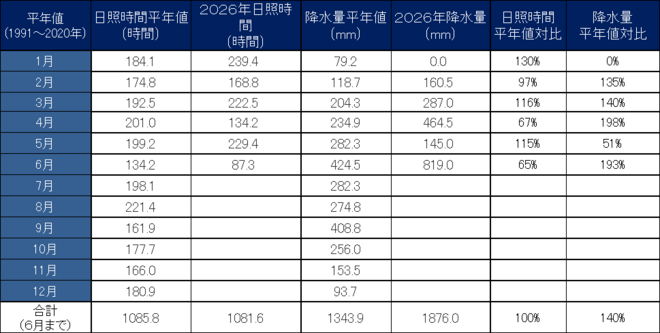 年間降水量・日照量