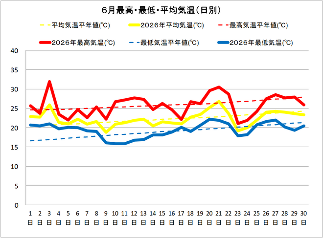 黒潮町佐賀６月の気温