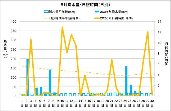 黒潮町佐賀６月の降水量・日照量