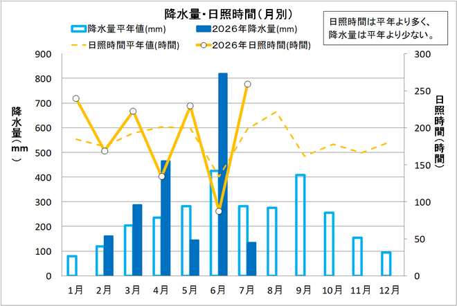 降水量・日照時間（月別）