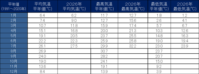 年間気温表