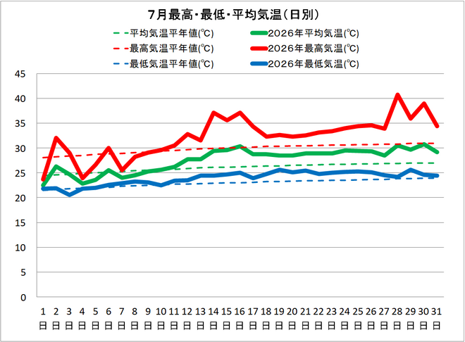 黒潮町佐賀７月の気温