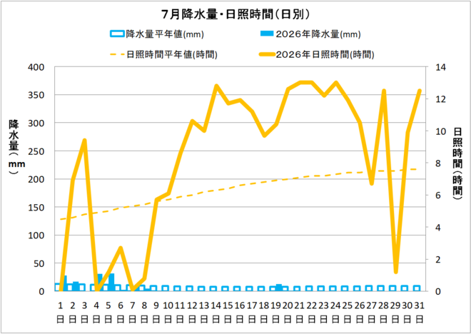 黒潮町佐賀７月の降水量・日照量