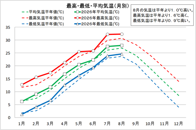 最高・最低・平均気温（月別）