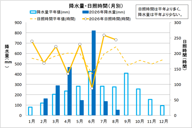 降水量・日照時間（月別）