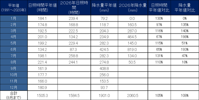 年間降水量・日照量