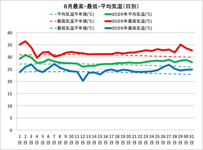 黒潮町佐賀８月の気温