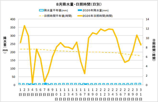 黒潮町佐賀８月の降水量・日照量