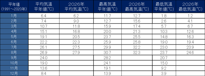 年間気温表