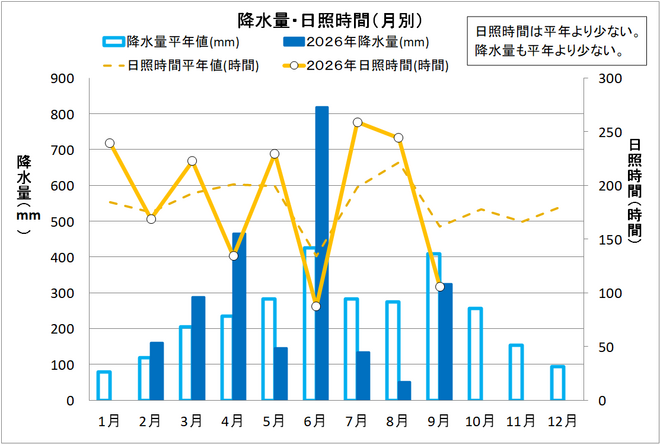 降水量・日照時間（月別）