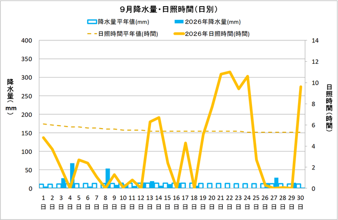黒潮町佐賀９月の降水量・日照量