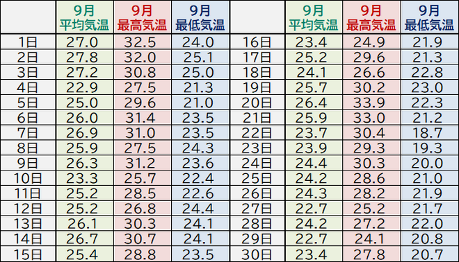 黒潮町佐賀９月の気温表