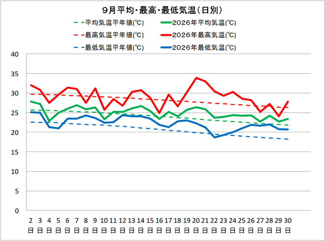 黒潮町佐賀９月の気温