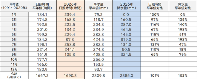 年間降水量・日照量