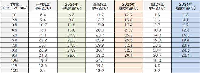 年間気温表