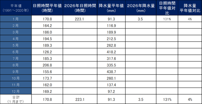 年間降水量・日照量