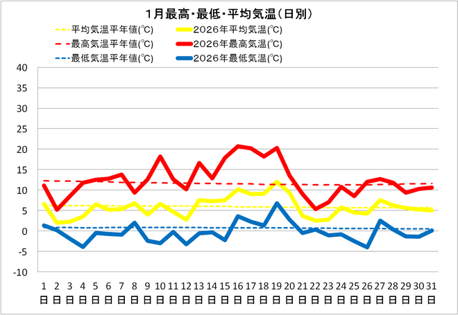 四万十市中村１月の気温
