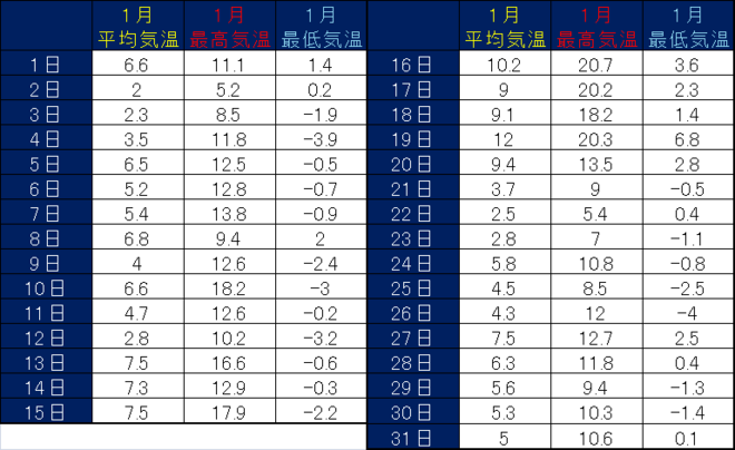 四万十市中村１月の気温表