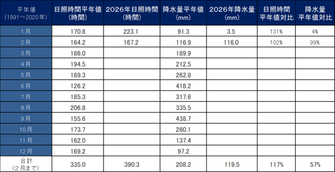 年間降水量・日照量