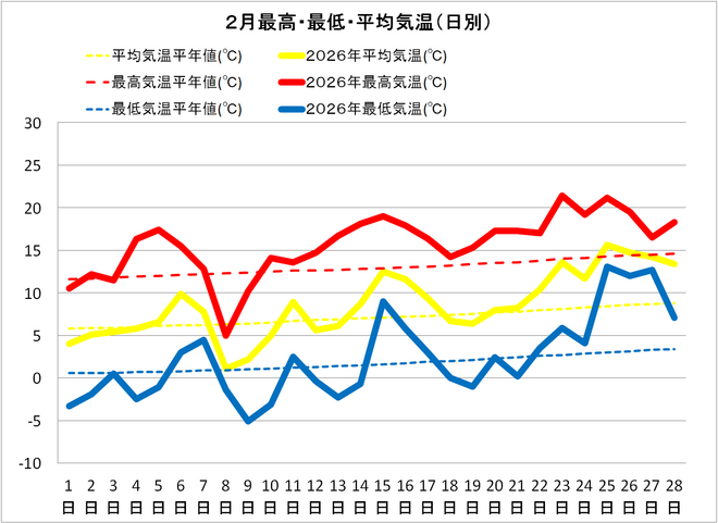 四万十市中村２月の気温