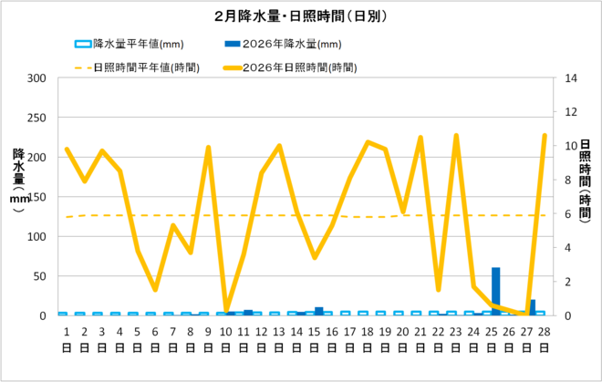四万十市中村２月の降水量・日照量