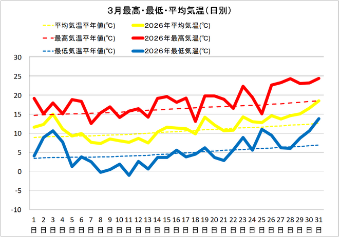 四万十市中村３月の気温