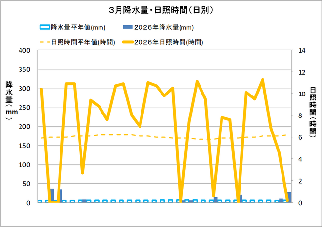 四万十市中村３月の降水量・日照量