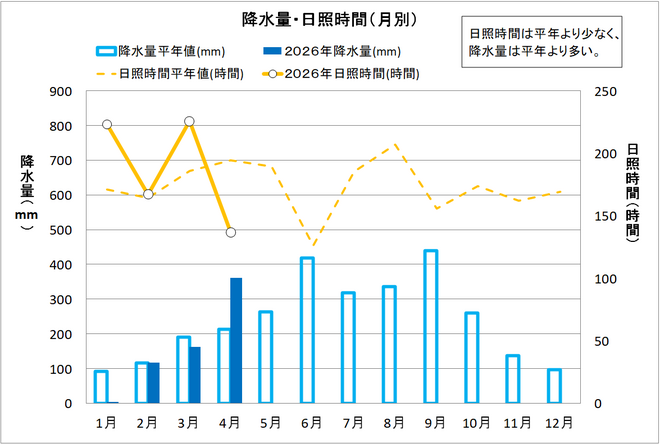 降水量・日照時間（月別）