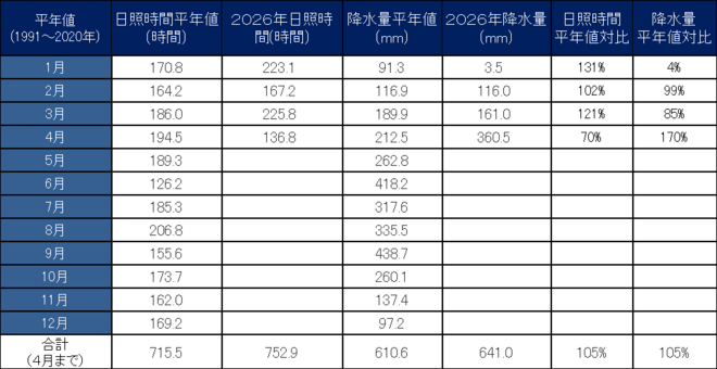 年間降水量・日照量