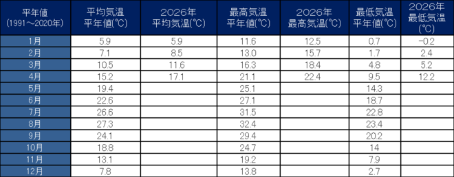 年間気温表