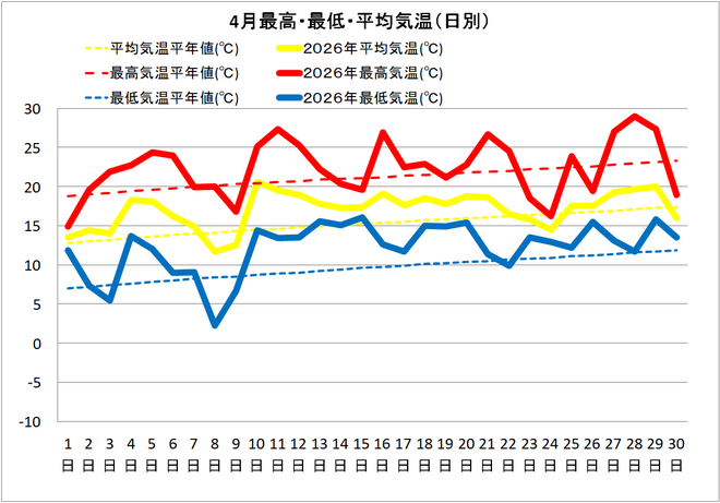 四万十市中村４月の気温