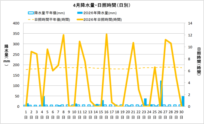 四万十市中村４月の降水量・日照量