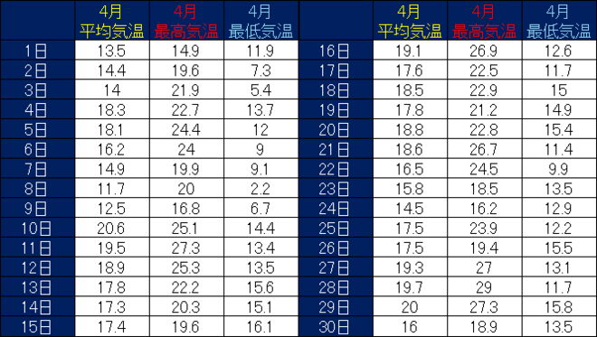 四万十市中村４月の気温表