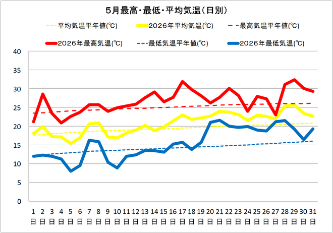 四万十市中村５月の気温