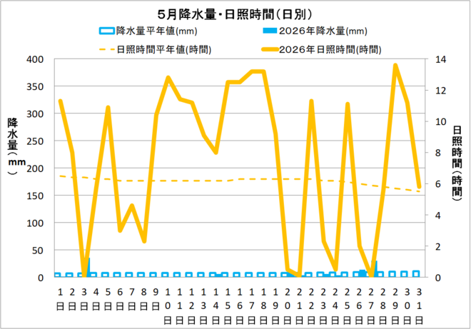 四万十市中村５月の降水量・日照量
