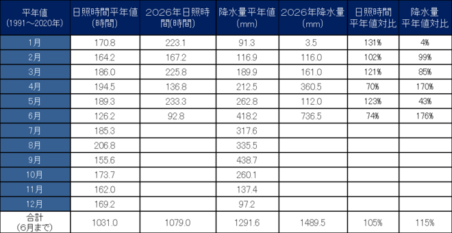 年間降水量・日照量