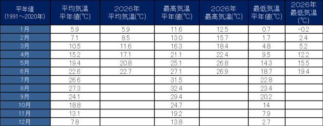 年間気温表