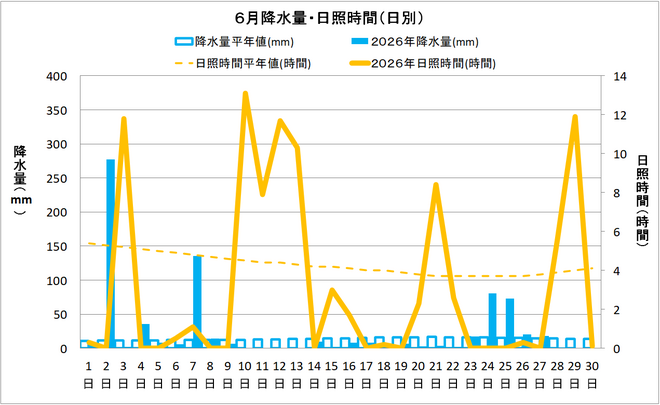 四万十市中村６月の降水量・日照量