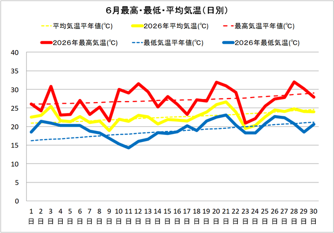 四万十市中村６月の気温