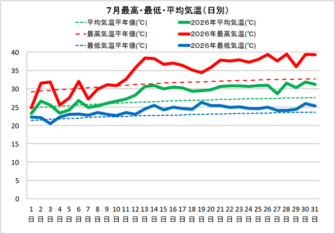 四万十市中村７月の気温