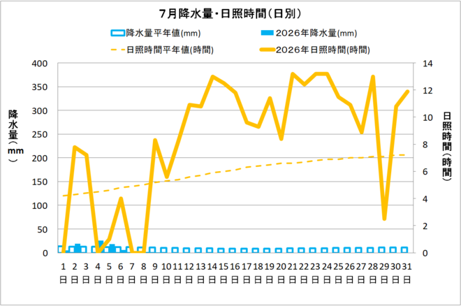四万十市中村７月の降水量・日照量