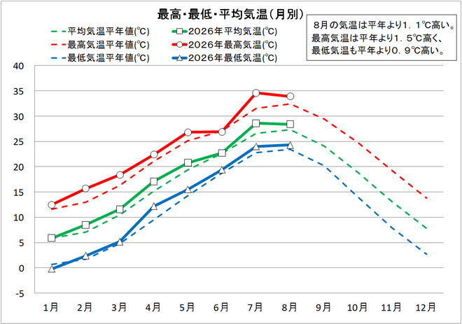 最高・最低・平均気温（月別）