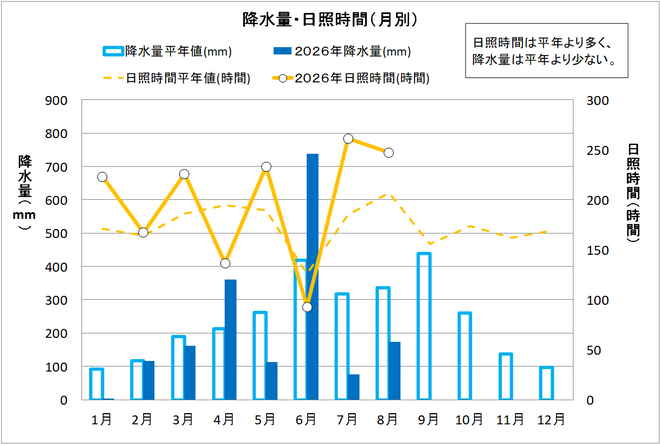 降水量・日照時間（月別）