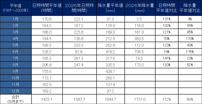 年間降水量・日照量