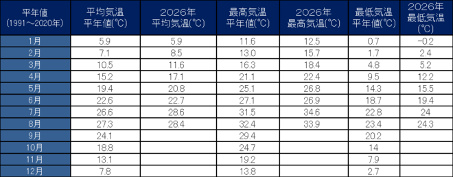 年間気温表